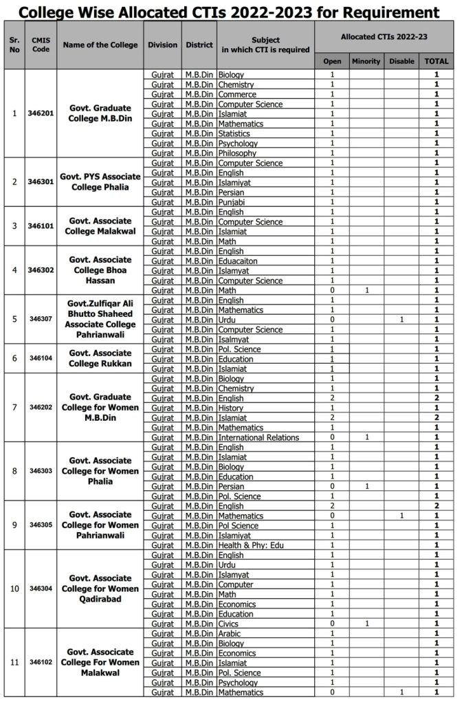 CTI College List in Mandi Bahauddin 2023 (2)